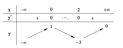 Cho hàm số  y = f ( x )  liên tục trên  R  và có bảng biến thiên như sau  Giá trị cực đại của hàm số  y = f ( x )  bằng (ảnh 1)