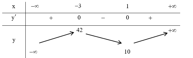 Cho hàm số  y = x^3 + 3 x^2 − 9 x + 15 . Khẳng định nào sau đây là khẳng định sai? (ảnh 1)