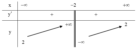 Chọn mệnh đề đúng về hàm số  y = (2x − 1) / (x + 2)  . (ảnh 1)