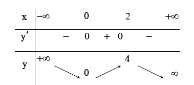 Cho hàm số  y = x^2 ( 3 − x ) . Mệnh đề nào sau đây là đúng? (ảnh 1)