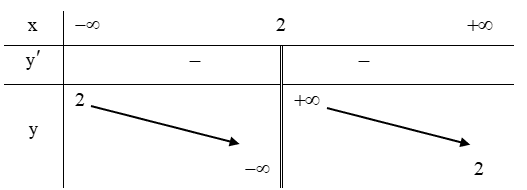 Hàm số  y = (1 − 2x) / (− x + 2)  có bao nhiêu cực trị? (ảnh 1)