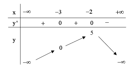 Cho hàm số  y = f ( x )  liên tục trên  R  và có bảng biến thiên như sau:  Trong các mệnh đề sau, có bao nhiêu mệnh đề sai? (ảnh 1)