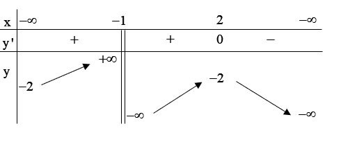 Cho hàm số  y = f ( x )  có bảng biến thiên như hình dưới đây. Mệnh đề nào sau đây là đúng? (ảnh 1)