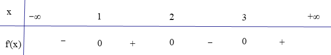 Cho hàm số  y = f ( x ) . Hàm số  y = f ′ ( x )  có đồ thị như hình vẽ:  Khẳng định nào sau đây là khẳng định đúng? (ảnh 1)