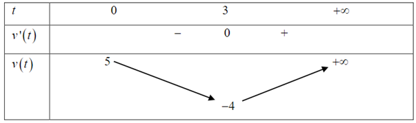 Một chuyển động thẳng xác định bởi phương trình  s = 1/3 t^3 − 3 t^2 + 5 t + 2  với  t ≥ 0 , trong đó t tính bằng giây và s tính bằng mét. Trong khoảng thời gian nào vận tốc của vật tăng? (ảnh 1)