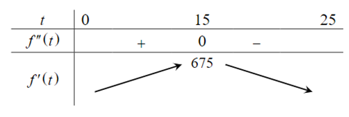 Sau khi phát hiện một dịch bệnh, các chuyên gia y tế ước tính số người nhiễm bệnh kể từ ngày xuất hiện bệnh nhân đầu tiên đến ngày thứ t là f(t) = 45t2 – t3, t = 0, 1, 2, …, 25. Nếu coi f(t) là hàm số xác định trên đoạn [0; 25] (ảnh 1)