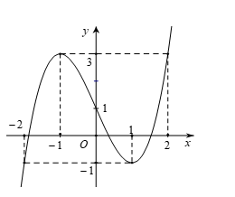 Cho hàm số  y = f ( x )  liên tục trên đoạn  [ − 2 ; 2 ]  và có đồ thị trên đoạn  [ − 2 ; 2 ]  như sau:  Tìm giá trị lớn nhất của hàm số  y = f ( x )  trên đoạn  [ − 2 ; 2 ] . (ảnh 1)