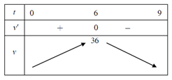 Một vật chuyển động theo quy luật  s = − 1/3 t^3 + 6 t^2  với t (giây) là khoảng thời gian tính từ khi vật bắt đầu chuyển động và s (mét) là quãng đường vật di chuyển được trong khoảng thời gian đó. (ảnh 1)