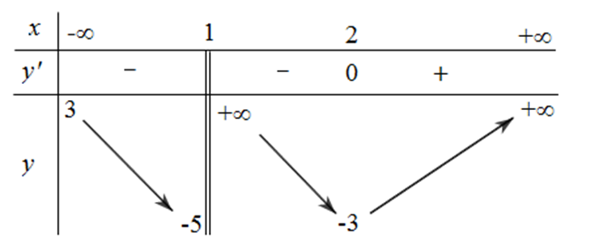 Cho hàm số \[y = f\left( x \right)\] có bảng biến thiên như sau\(1\) xyy'\( - \infty \) \(0\) \(1\) \(2\) \( - \infty \) \( - \infty \) \( + \infty \) \( - \infty \) \( - \) \( + \) \(0\) \(  (ảnh 1)