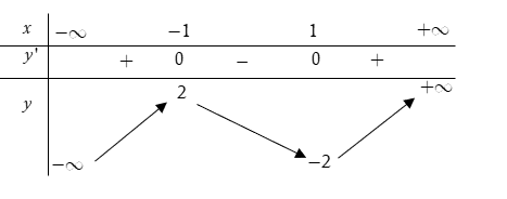 Cho hàm số  y = f(x) = ax^3 + bx^2 + cx + d có bảng biến thiên sau:Đồ thị nào trong các phương án A, B, C, D thể hiện hàm số y = f(x)?   (ảnh 1)