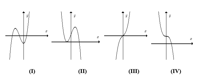 Biết rằng hàm số y = f(x) = ax^3 + bx^2 + cx + d (a ≠ 0) có đồ thị là một trong các dạng dưới đây:   (I)(II) (III) (IV)  Mệnh đề nào sau đây là đúng?  A. Đồ thị (I) xảy ra khi a < 0 và f'(x) = 0 có hai nghiệm phân biệt.  B. Đồ thị (II) xảy ra khi a > 0 và f'(x) = 0 có hai nghiệm phân biệt. (ảnh 1)