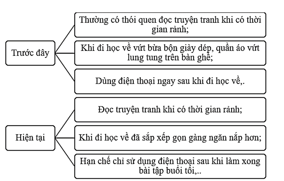 Khám phá về sự thay đổi trong một số khả năng của bản thân  Viết 3 – 5 thay đổi trong khả năng của bản thân mà (ảnh 1)