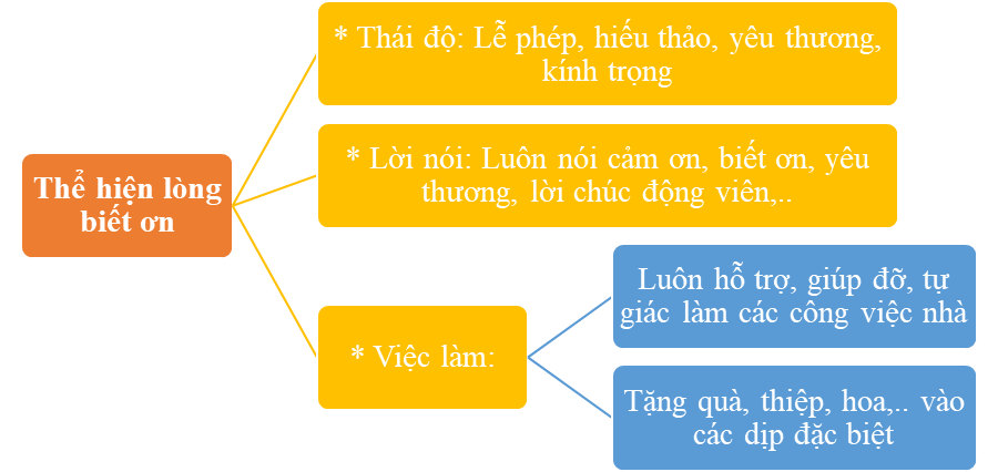 Đánh dấu X vào những việc em đã làm để thể hiện lòng biết ơn đối với các thành viên trong gia đình (ảnh 1)