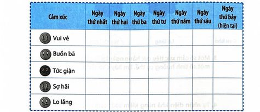 Hồi tưởng cảm xúc của em trong 7 ngày vừa qua và đánh dấu X vào ô tương ứng.    Cảm xúc đã có tác động như thế nào (ảnh 1)