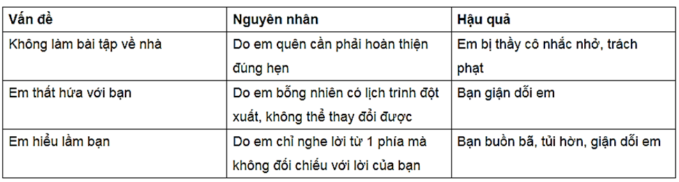 Lập bảng xác định nguyên nhân và hậu quả của các vấn đề xảy ra trong quan hệ với thầy cô theo gợi ý:  Vấn đề	Nguyên nhân	Hậu quả (ảnh 1)