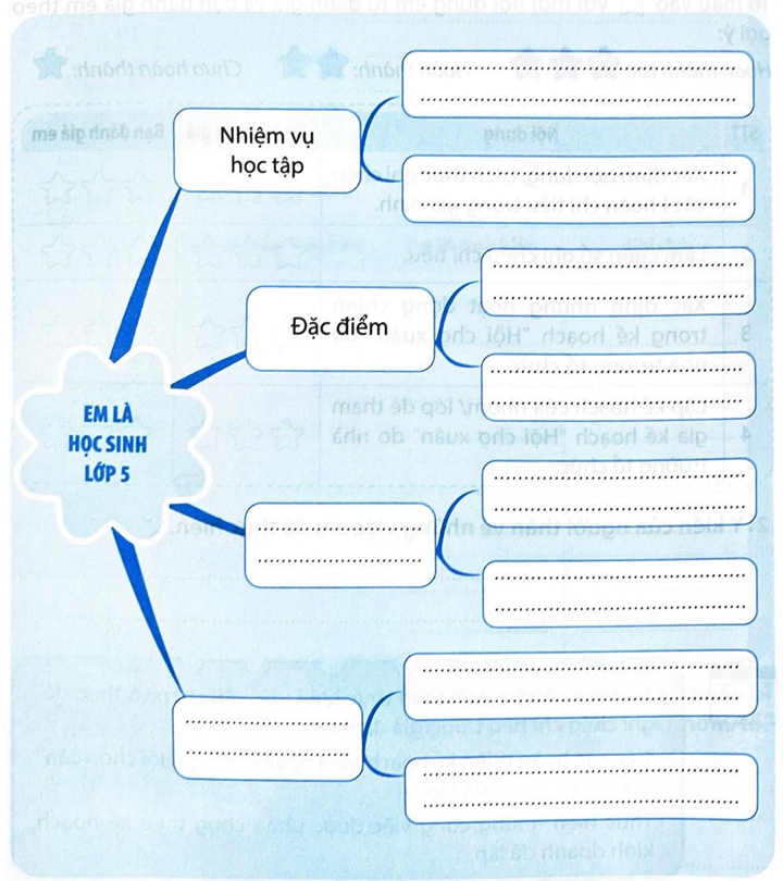 Hoàn thành sơ đồ tư duy về những đặc điểm của học sinh lớp 5. (ảnh 1)