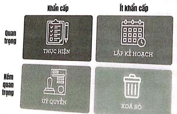 Em hãy quan sát hình ảnh, suy nghĩ và sắp xếp các công việc của bản thân trong tuần tới vào 4 nhóm sau: (1) Nhiệm vụ phải (ảnh 1)