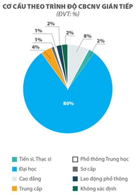 Trong một hội thảo của công ty A gồm 100 người có cơ cấu theo trình độ cán bộ công nhân viên (CBCNV) như biểu đồ dưới đây: (ảnh 1)