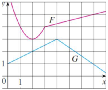 Hai hàm số \[y = F\left( x \right),y = G\left( x \right)\] có đồ thị như hình vẽ bên. Đặt \[P\left( x \right) = F\left( x \right).G\left( x \right)\]. Tính \[P\prime \left( 2 \right)\] (ảnh 1)