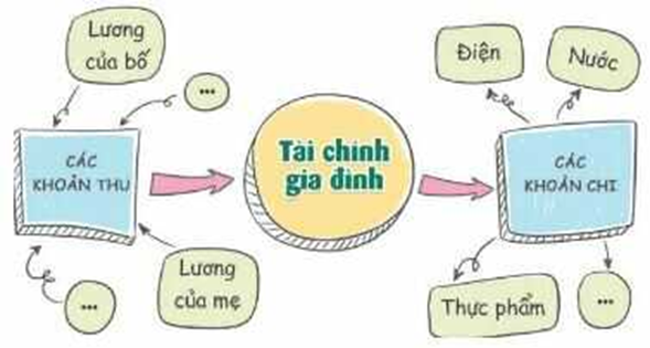 2. Vẽ sơ đồ các khoản thu, chi trong gia đình - Thảo luận về nội dung và hình thức của sơ đồ. - Thực hiện vẽ sơ đồ.   (ảnh 1)