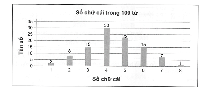 Bạn Giang chọn một đoạn văn gồm 100 từ và đếm số chữ cái trong mỗi (ảnh 1)