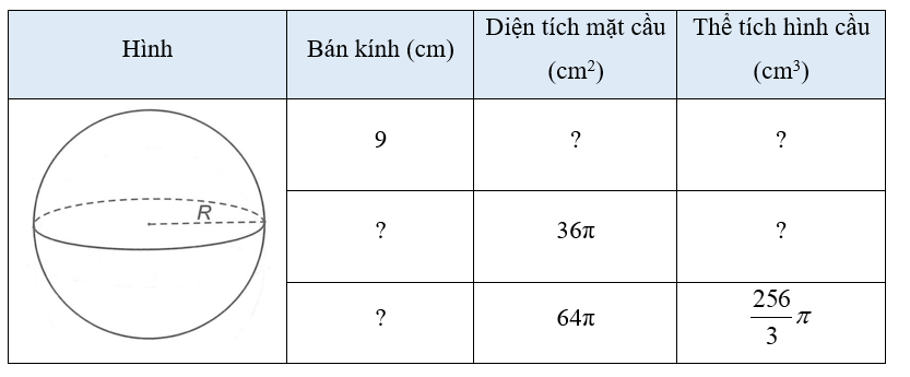 Thay dấu “?” bằng giá trị thích hợp và hoàn thành bảng sau vào vở: (ảnh 1)