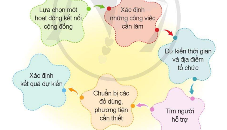 2. Lập kế hoạch thực hiện hoạt động kết nối cộng đồng Thảo luận xây dựng kế hoạch thực hiện hoạt (ảnh 1)