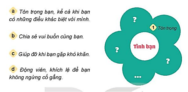 Tìm hiểu cách duy trì quan hệ bạn bè  Đọc các cách để duy trì quan hệ bạn bè dưới đây và trả lời câu hỏi: (ảnh 1)