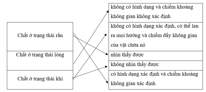 Nối mỗi chất ở cột bên trái với đặc điểm ở cột bên phải cho phù hợp. (ảnh 1)