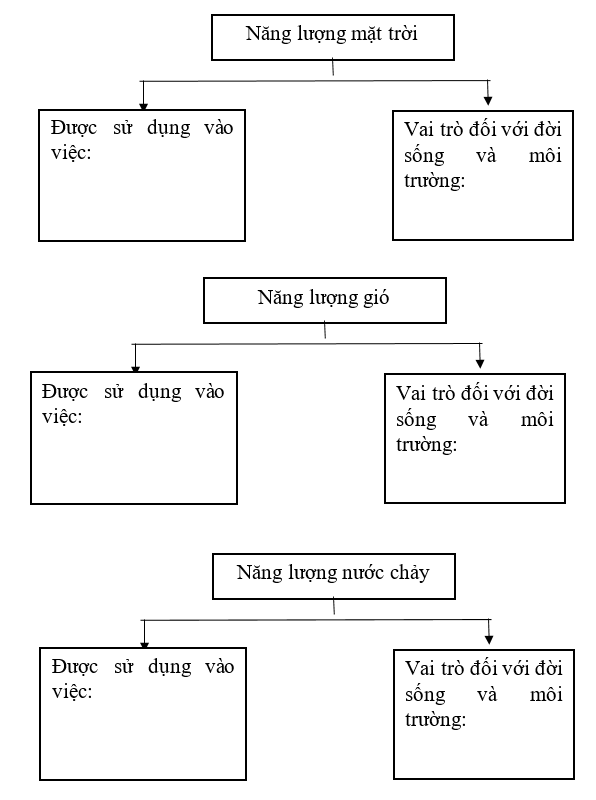 Quan sát các hình từ 1 đến 10 (SGK trang 41, 42) và hoàn thành các sơ đồ dưới đây. (ảnh 1)