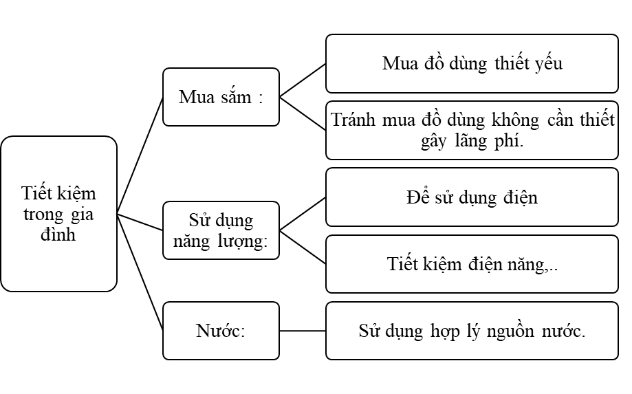 Em hay và sơ đồ tư duy về tiết kiệm trong sinh hoạt gia đình vào khung dưới đây.  (ảnh 1)