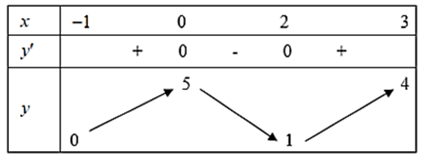 Cho hàm số y = f(x) liên tục và có bảng biến (ảnh 1)