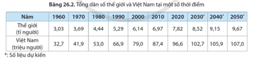 Từ thông tin ở bảng 26.2, nhận xét về tốc độ tăng trưởng dân số bình quân đầu người ở Việt Nam so với thế giới trong các giai đoạn năm 1960 - 2020 và giai đoạn năm 2020 - 2050. (ảnh 1)
