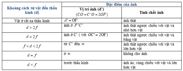 Đặt một vật AB hình mũi tên vuông góc với trục chính của thấu kính hội tụ tiêu cự f.  Phát biểu  	  Đúng  	  Sai (ảnh 2)