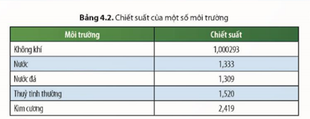 Tra bảng chiết suất của một số môi trường, cho biết chiết suất của nước đá là bao nhiêu?  A. 1,309. B. 1,333. (ảnh 1)