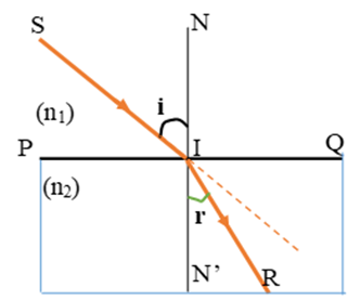 Một tia sáng truyền từ không khí đến bề mặt của một khối chất rắn trong suốt dưới góc tới 50° thì tia khúc xạ bị lệch 18° (ảnh 1)