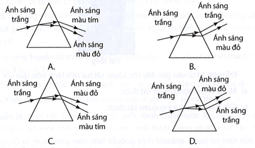 Hình vẽ nào mô tả đúng hiện tượng tán sắc của ánh sáng trắng qua lăng kính? (ảnh 1)