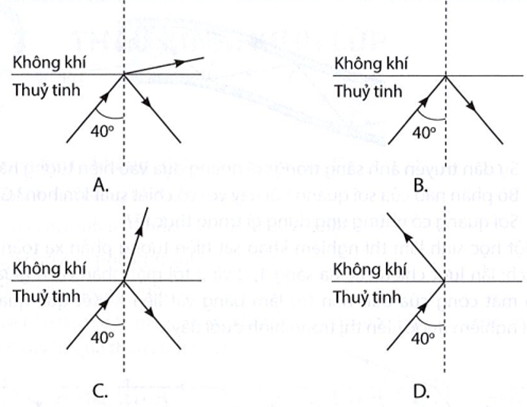 Một tia sáng đi từ thủy tinh sang không khí dưới góc tới 40o. Biết góc tới hạn phản xạ toàn phần giữa thủy tinh và không khí là 42o (ảnh 1)