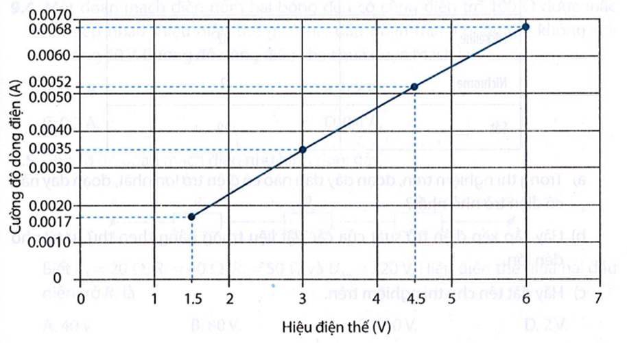 Hình dưới đây mô tả đồ thị biểu diễn sự phụ thuộc của cường độ dòng điện vào hiệu điện thế giữa hai đầu một vật dẫn. Từ đồ (ảnh 1)