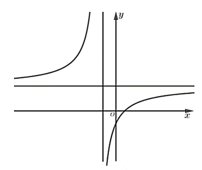 Cho hàm số  y = (a x + b) / (c x + d)  có đồ thị như trong hình bên dưới. Biết rằng  a  là số thực dương, hỏi trong các số  b , c , d  có tất cả bao nhiêu số dương? (ảnh 1)