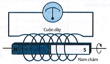 Khi quay thanh nam châm xung quanh trục của cuộn dây dẫn như hình dưới đây thì trong cuộn dây dẫn có xuất hiện dòng điện (ảnh 1)