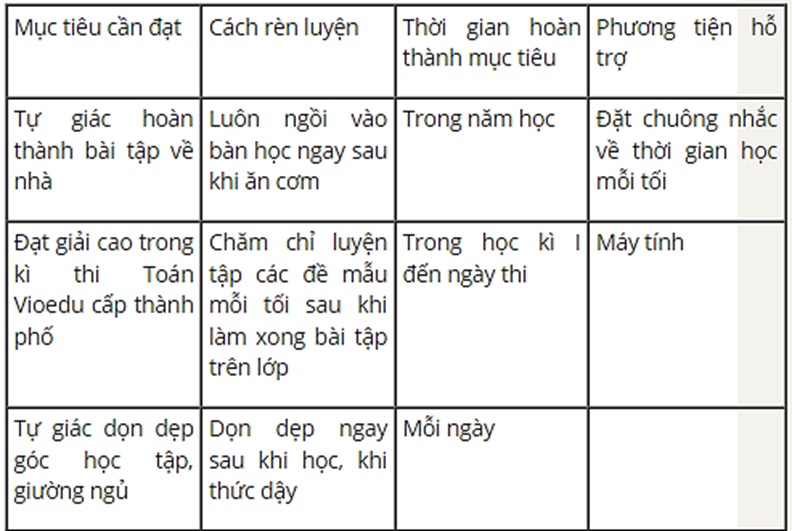 Lập kế hoạch rèn luyện để tạo nên sự thay đổi tích cực cho bản thân  1. Lập kế hoạch 3 – 5 mục tiêu cần rèn luyện (ảnh 1)