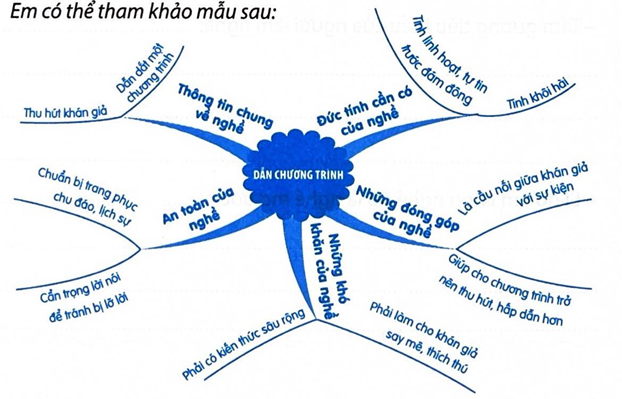 Tập thuyết trình về nghề em mơ ước.  1. Vẽ sơ đồ tư duy về nghề em mơ ước để ghi nhớ những ý chính cần thuyết trình (ảnh 1)