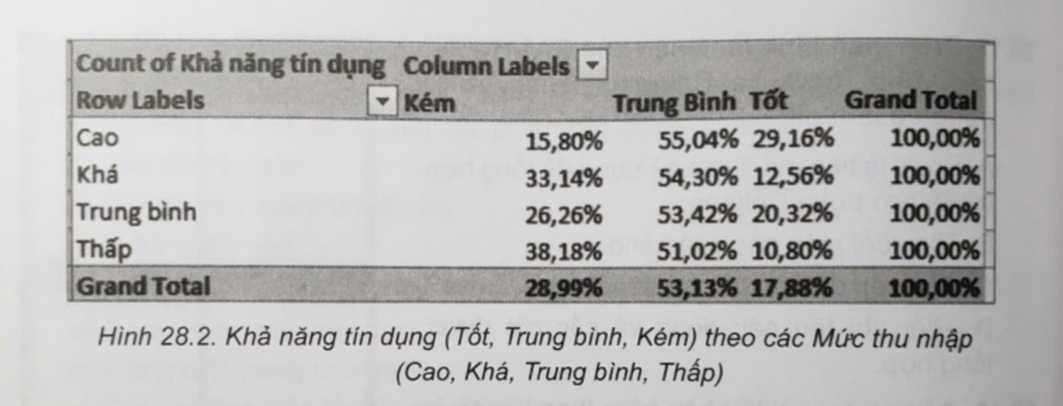 Hãy nêu một số câu hỏi nhằm mục đích trích rút thông tin và tri thức từ kết quả tổng hợp về Khả năng tín dụng (ảnh 1)