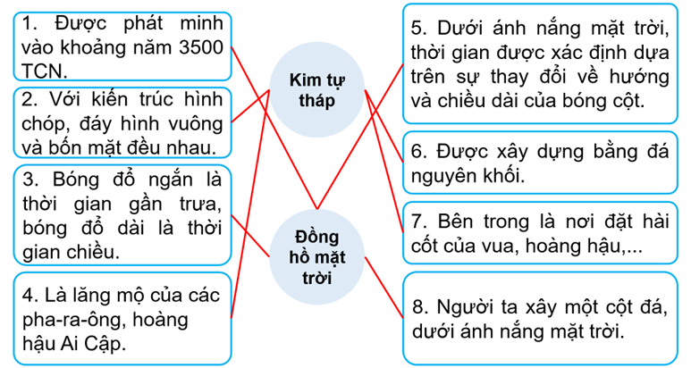  Nối thông tin ở bên trái và bên phải với thông tin ở giữa cho phù hợp với mô tả về hai thành tựu tiêu biểu của Ai Cập. (ảnh 2)