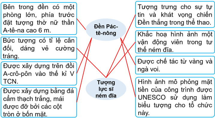 Nối thông tin ở bên trái và bên phải với thông tin ở giữa cho phù hợp với mô tả về hai thành tựu tiêu biểu của Hy Lạp. (ảnh 2)