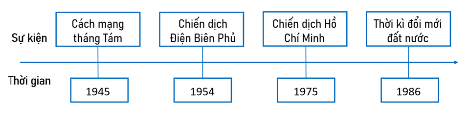 Hoàn thành trục thời gian thể hiện một số sự kiện tiêu biểu của lịch sử Việt Nam từ năm 1945 đến nay. (ảnh 2)