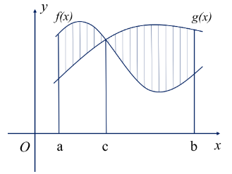 Kí hiệu S là diện tích hình phẳng giới hạn bởi các đồ thị hàm số y = f(x), y = g(x) và hai đường thẳng x = a, x = b như hình vẽ bên. Khẳng định nào dưới đây đúng? (ảnh 1)