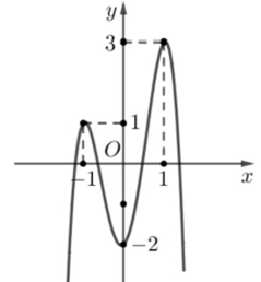 Cho hàm số \(f(x)\) liên tục trên \(\mathbb{R}\) và đồ thị như hình vẽ bên. Có bao nhiêu giá trị thực của \(m\) để hàm số \(g(x) = f\left( {{2^x} - 1} \right) + \dot f(m)\) có \({\max _{[0;1]}}|g(x)| = 3\)? (ảnh 1)