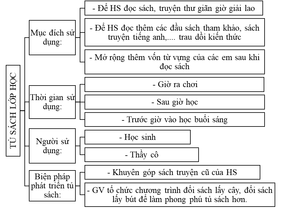 2. Trình bày thông tin tìm hiểu được bằng hình thức sơ đồ tư duy.   (ảnh 2)